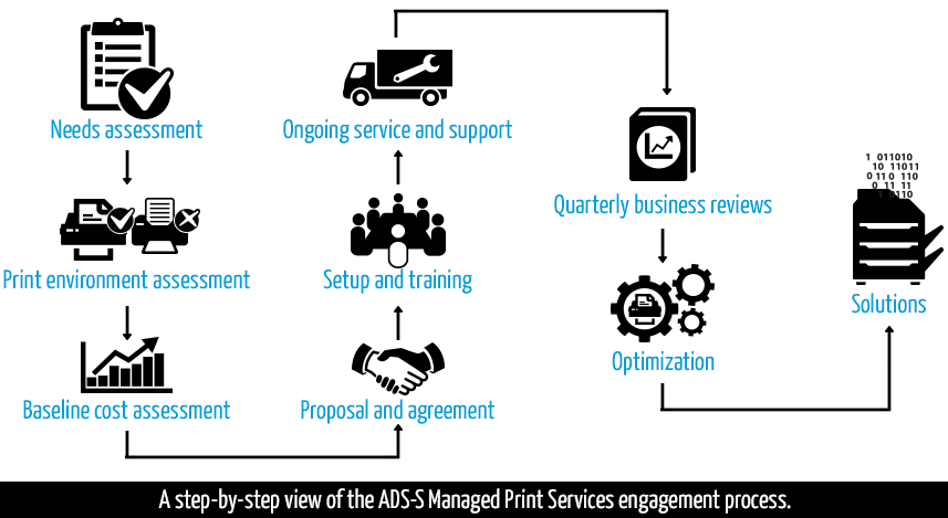 ads-s-managed-print-assessment-service-engagment-process
